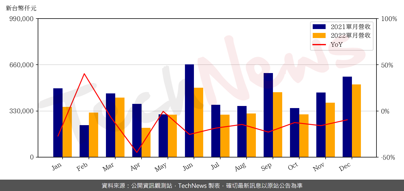 TechNews_HTC_2498_202212_yoy.png