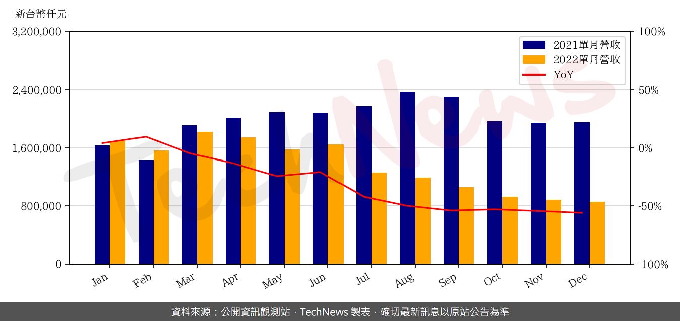 TechNews_ESMT_3006_202212_yoy.png