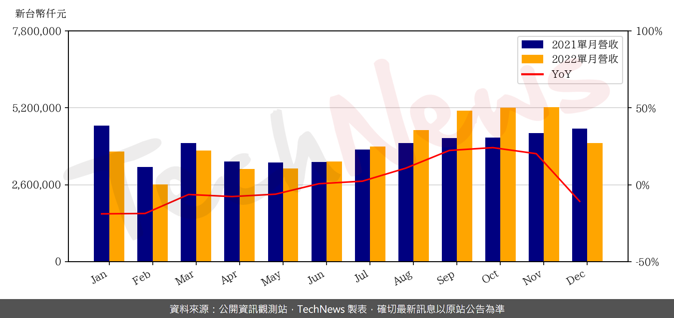 TechNews_LARGAN_3008_202212_yoy.png