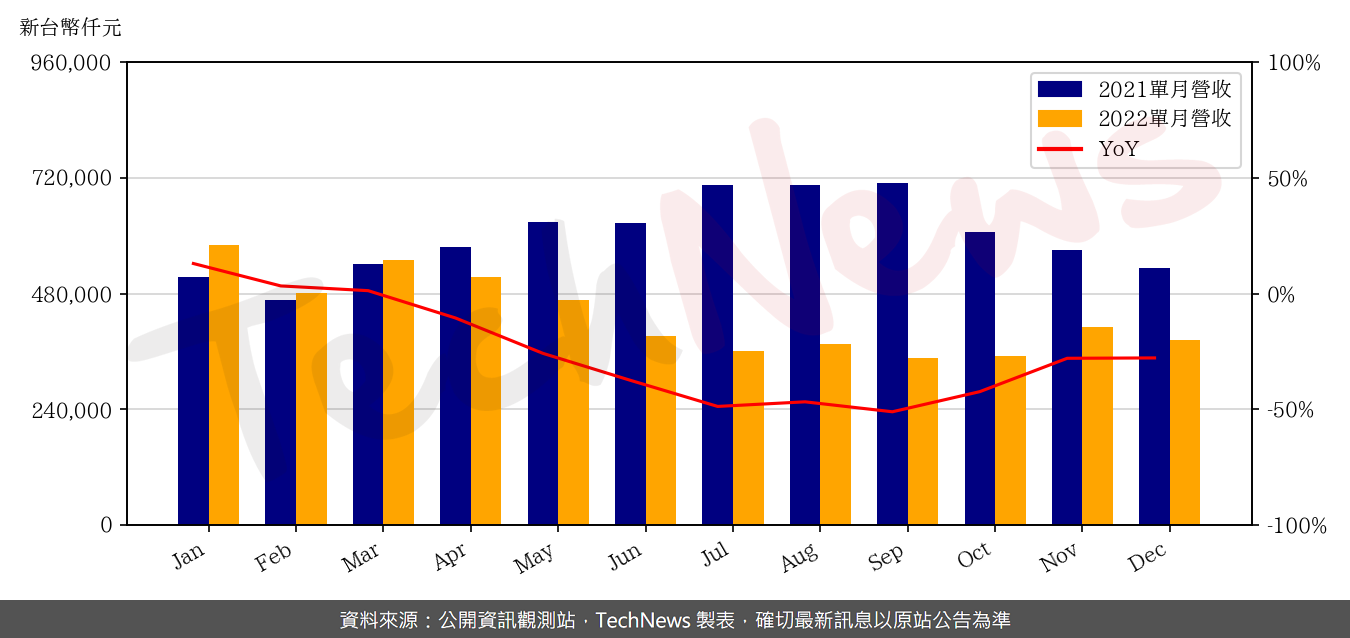 TechNews_ITE_3014_202212_yoy.png