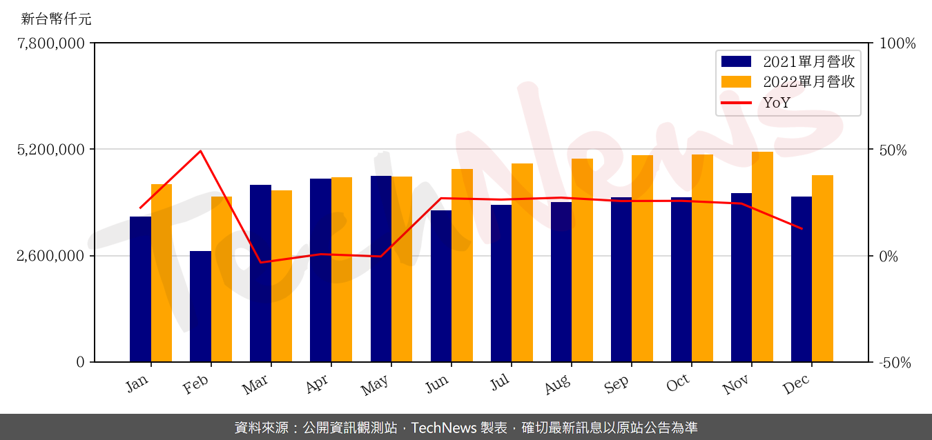 TechNews_AVC_3017_202212_yoy.png