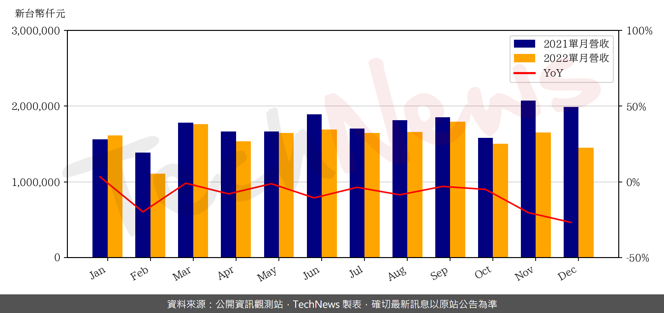 TechNews_ASIA_3019_202212_yoy.png