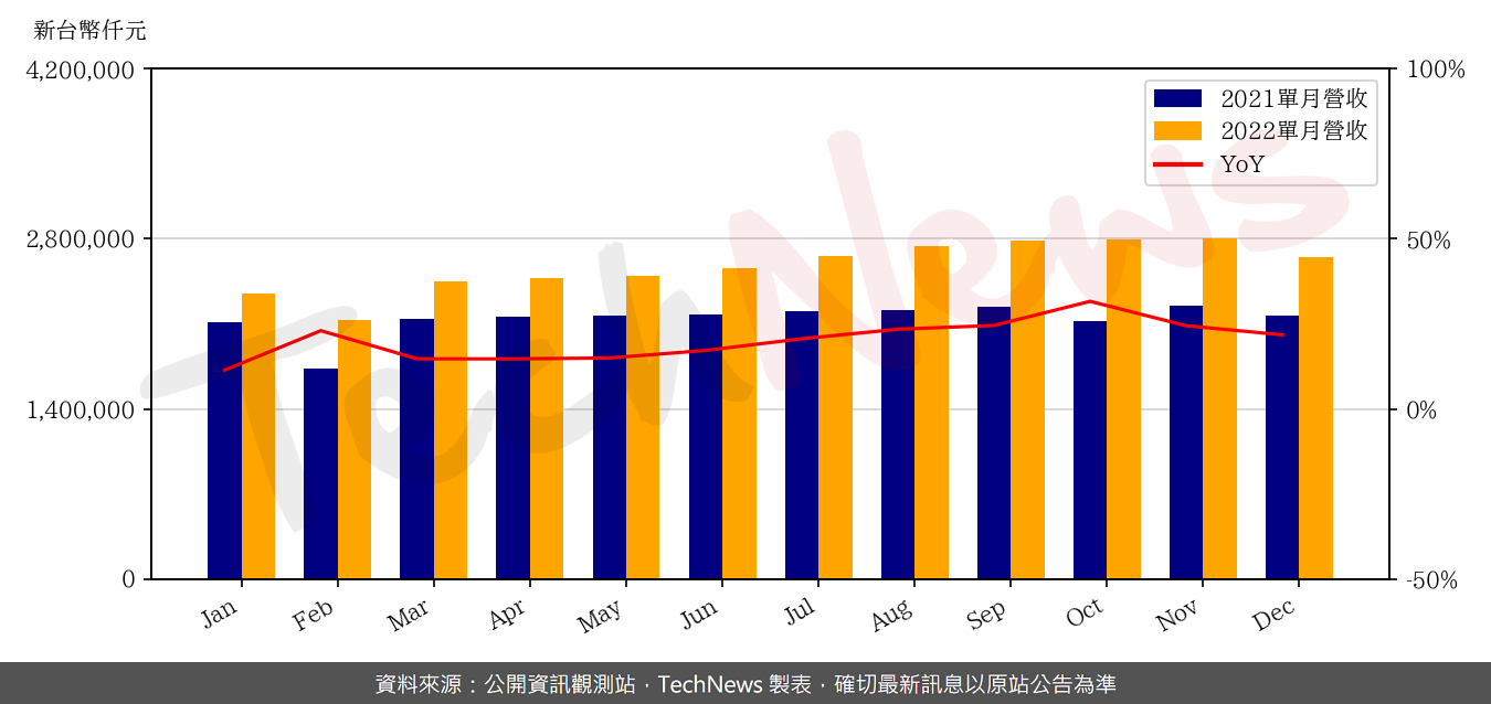 TechNews_SINBON_3023_202212_yoy.png