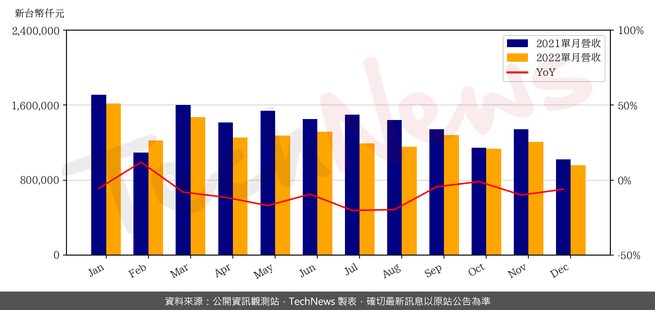 TechNews_HOLY_STONE_3026_202212_yoy.png