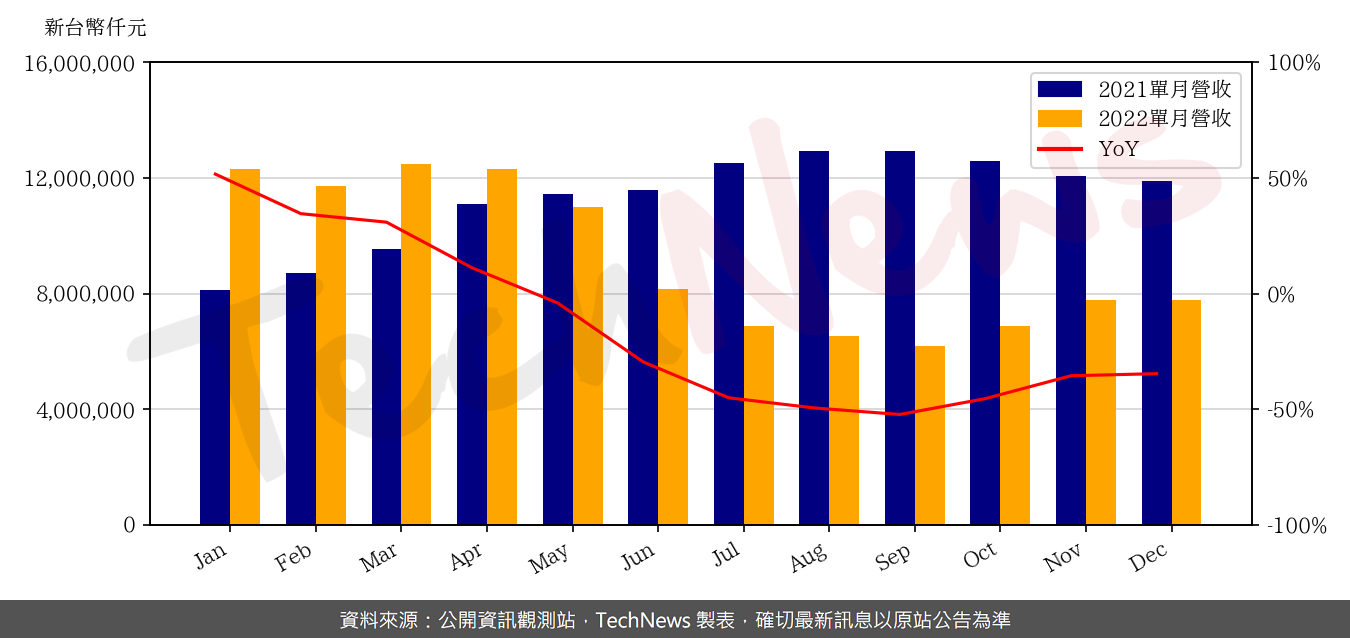 TechNews_NOVATEK_3034_202212_yoy.png