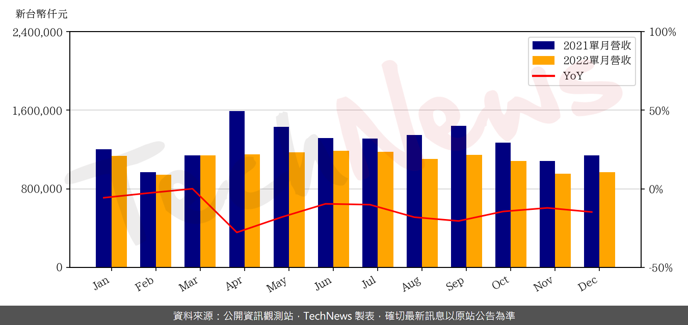 TechNews_TXC_3042_202212_yoy.png