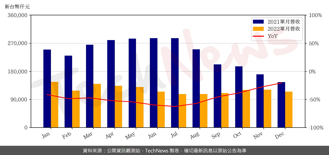 TechNews_ACX_3152_202212_yoy.png