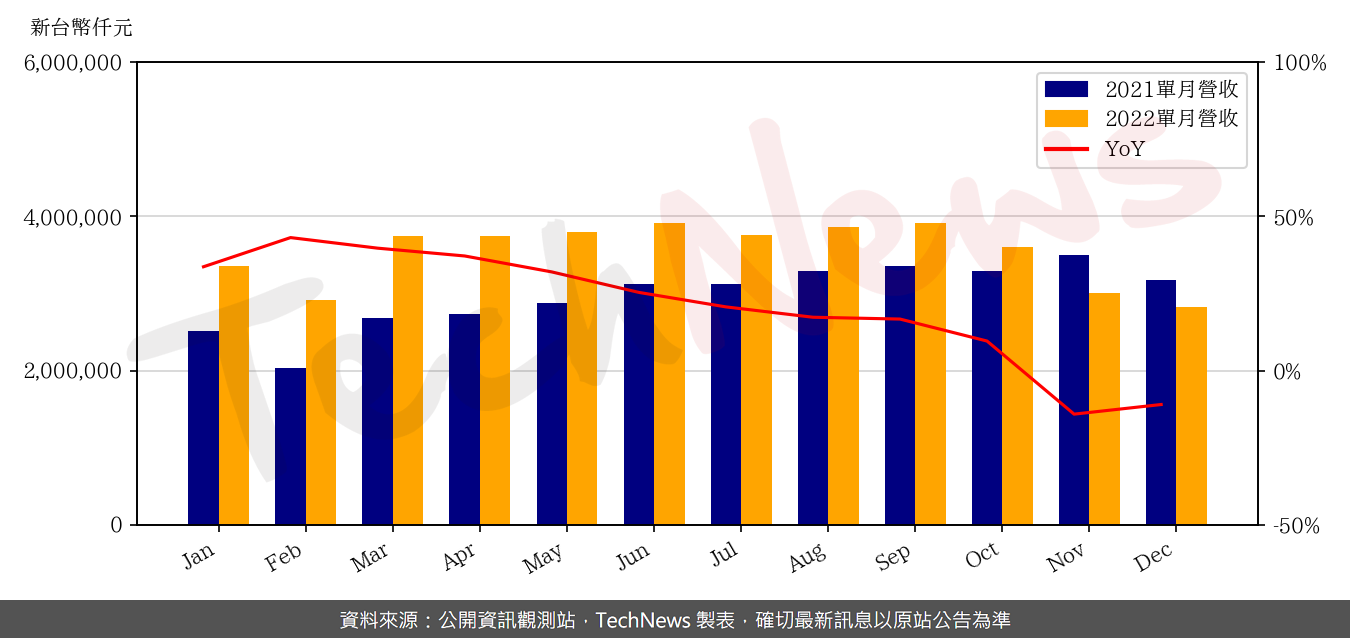 TechNews_KINSUS_3189_202212_yoy.png