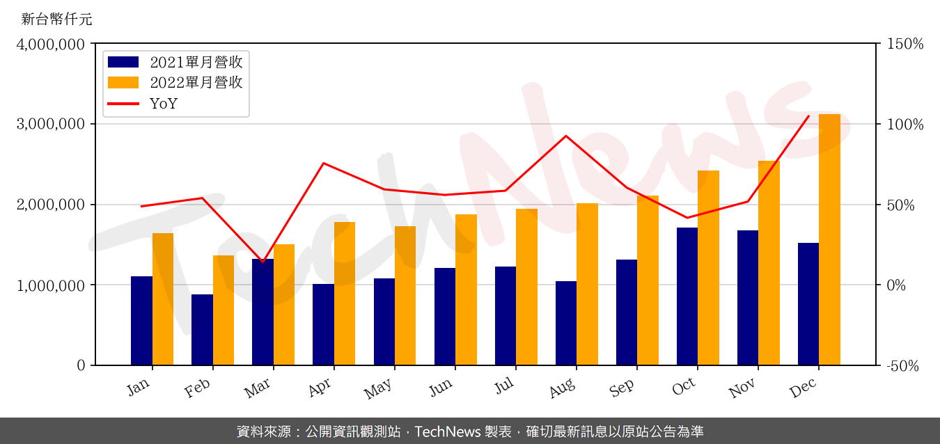 TechNews_GUC_3443_202212_yoy.png