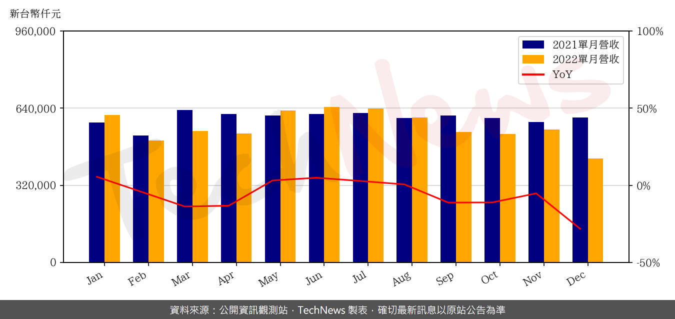 TechNews_ELASER_3450_202212_yoy.png