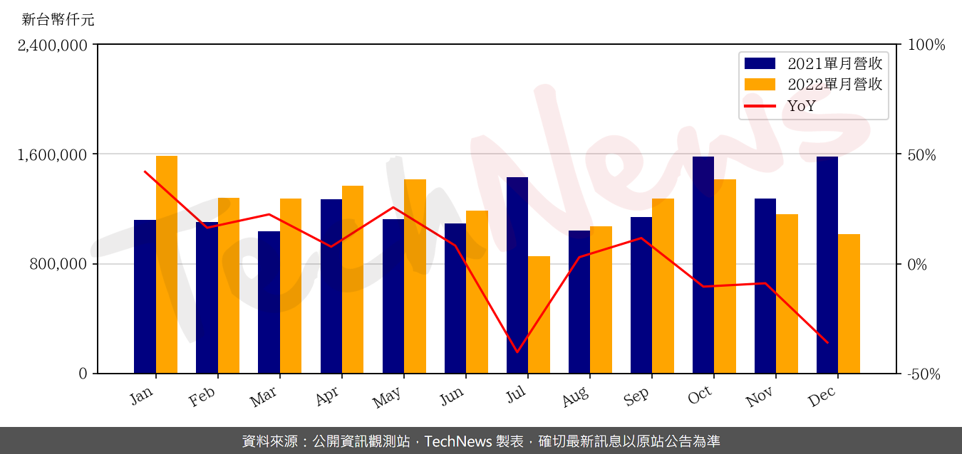 TechNews_APEX_4927_202212_yoy.png