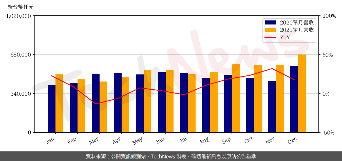 TechNews_MPI_6223_202112_yoy.png