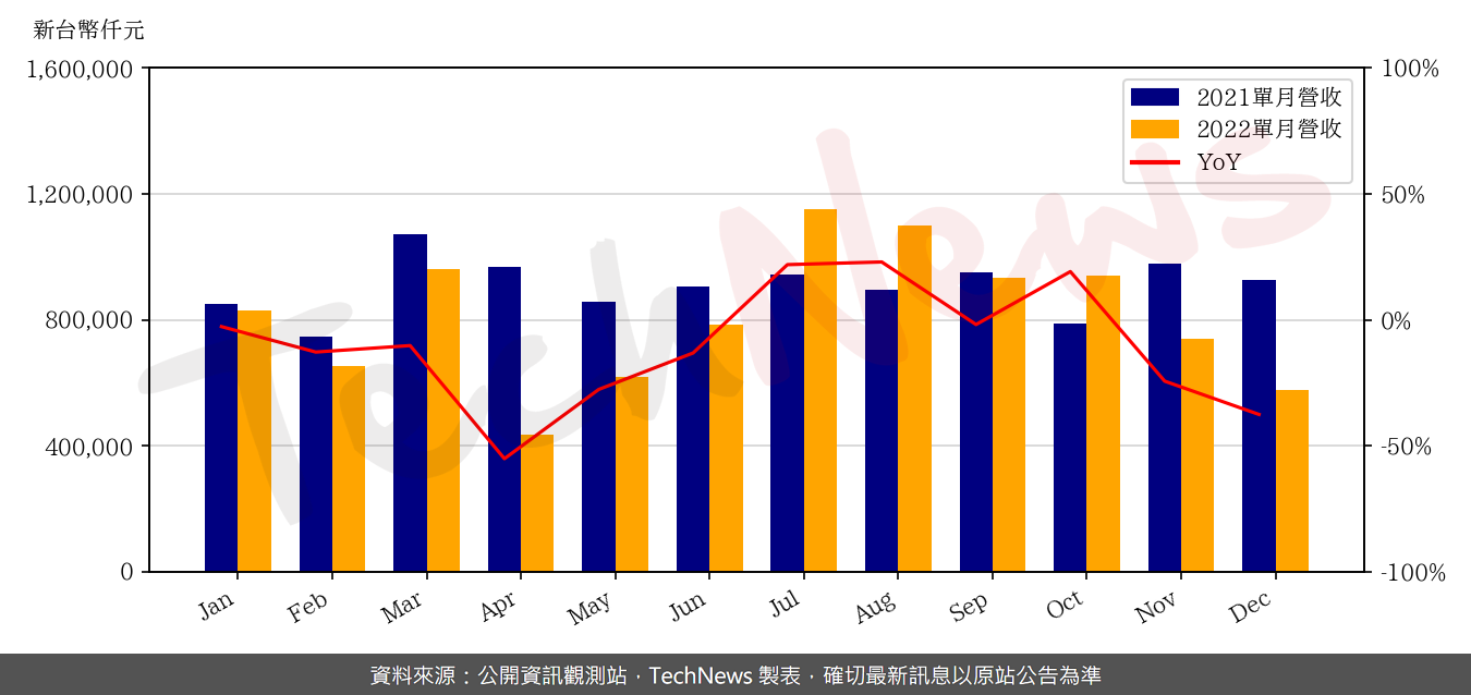 TechNews_GLT_4935_202212_yoy.png