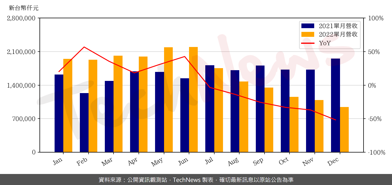 TechNews_PARADE_4966_202212_yoy.png