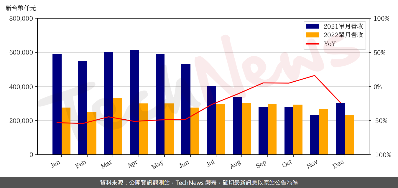 TechNews_RICHWAVE_4968_202212_yoy.png