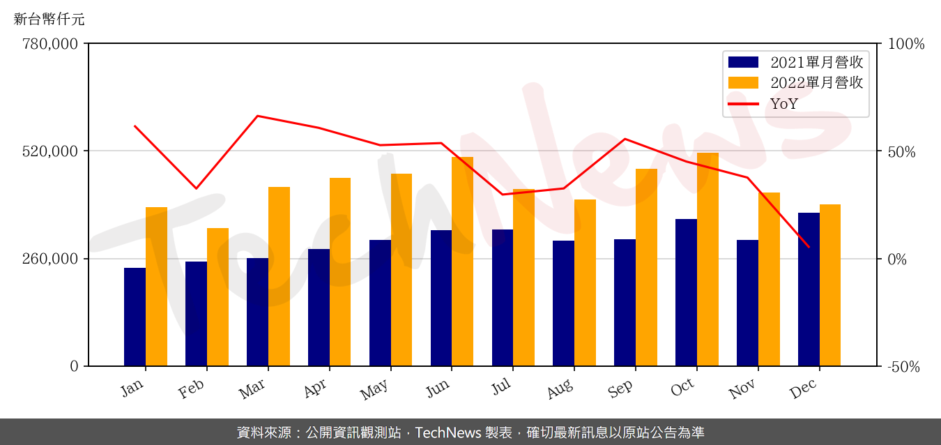 TechNews_ASPEED_5274_202212_yoy.png