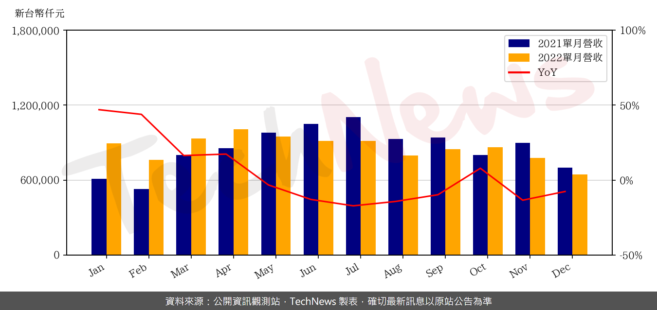 TechNews_INNODISK_5289_202212_yoy.png