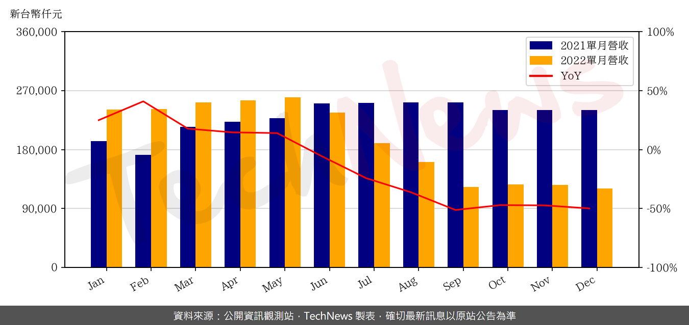 TechNews_EMC_5299_202212_yoy.png