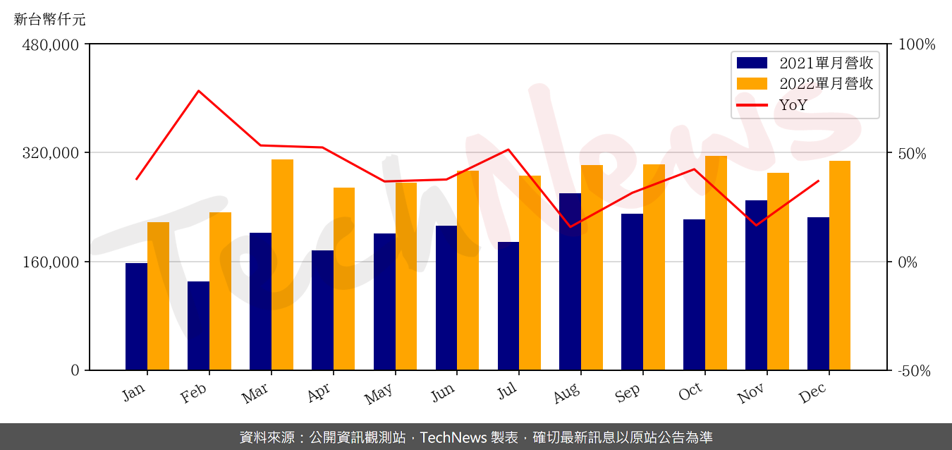 TechNews_SG_5309_202212_yoy.png