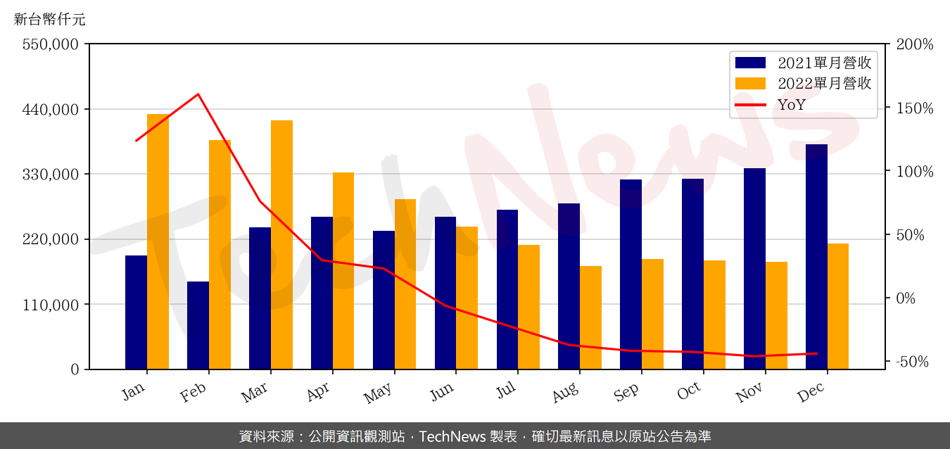 TechNews_GLI_6104_202212_yoy.png