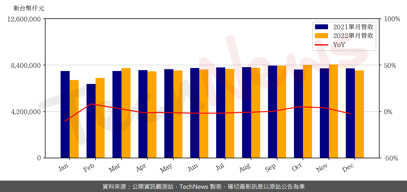 TechNews_SMP_6121_202212_yoy.png