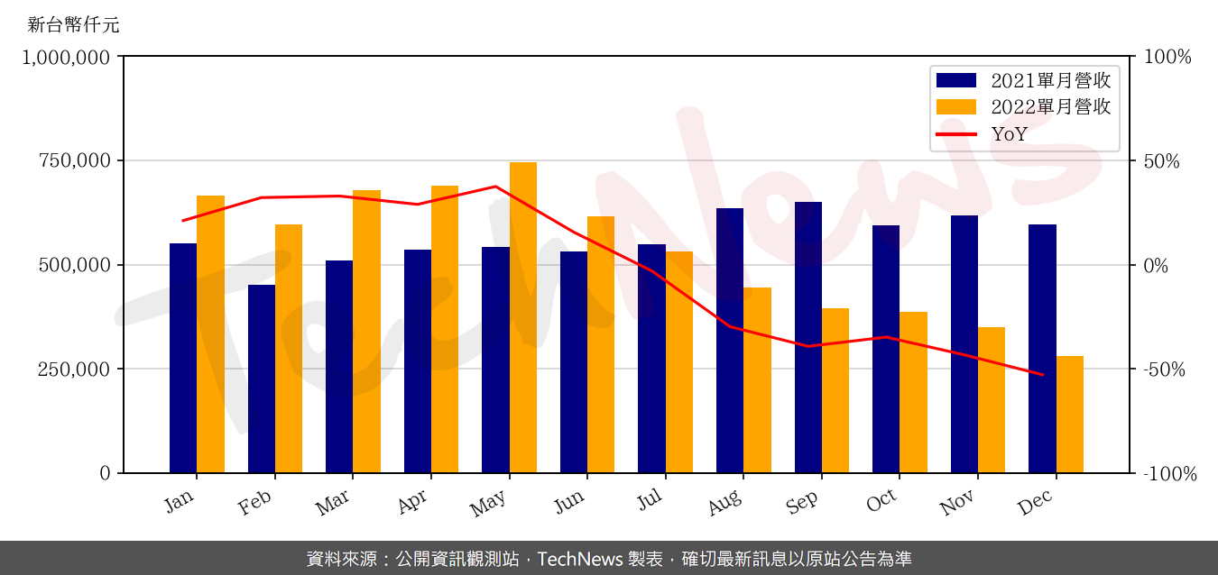 TechNews_ANPEC_6138_202212_yoy.png