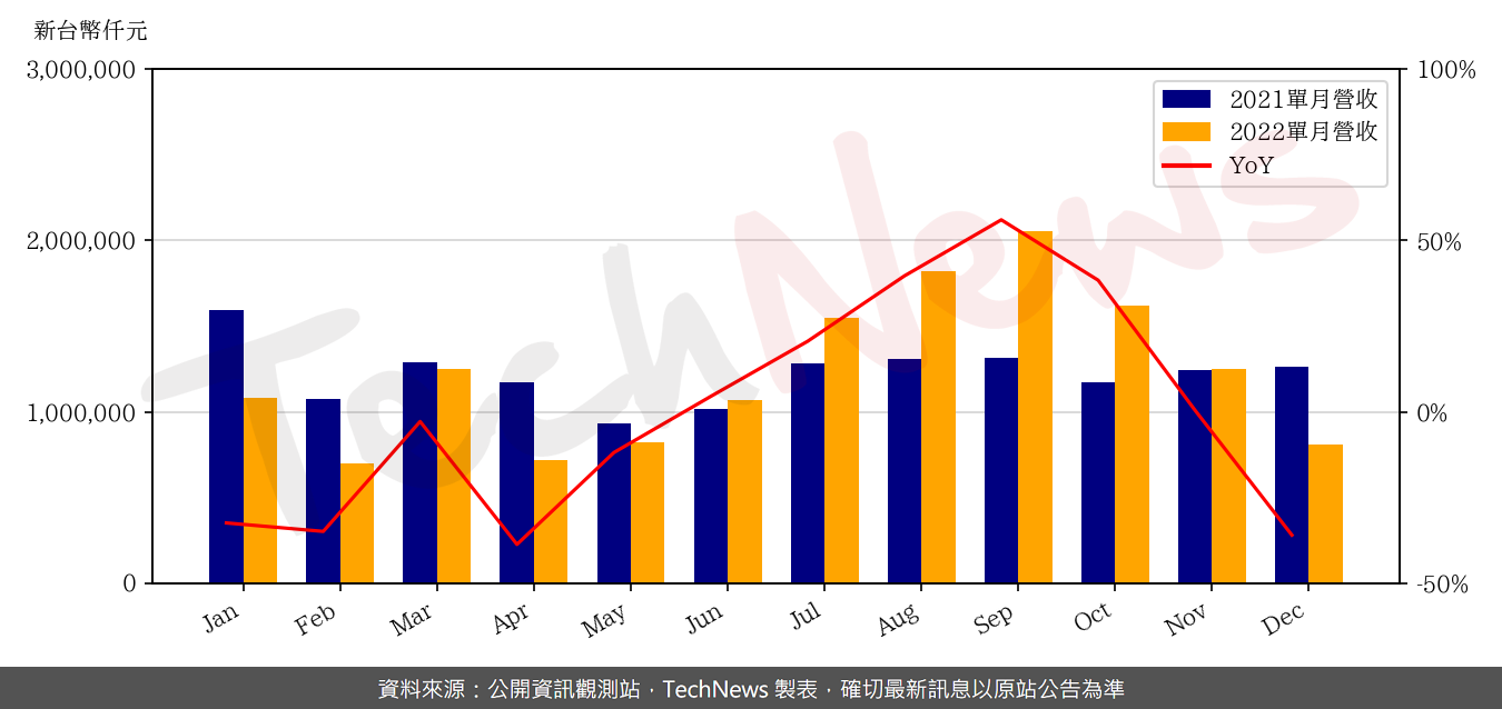 TechNews_CAREER_TECH_6153_202212_yoy.png