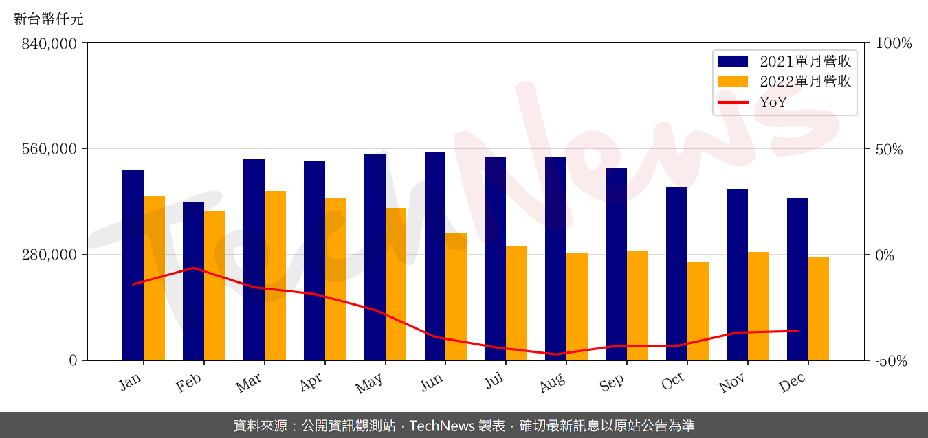 TechNews_P_D_C_6173_202212_yoy.png