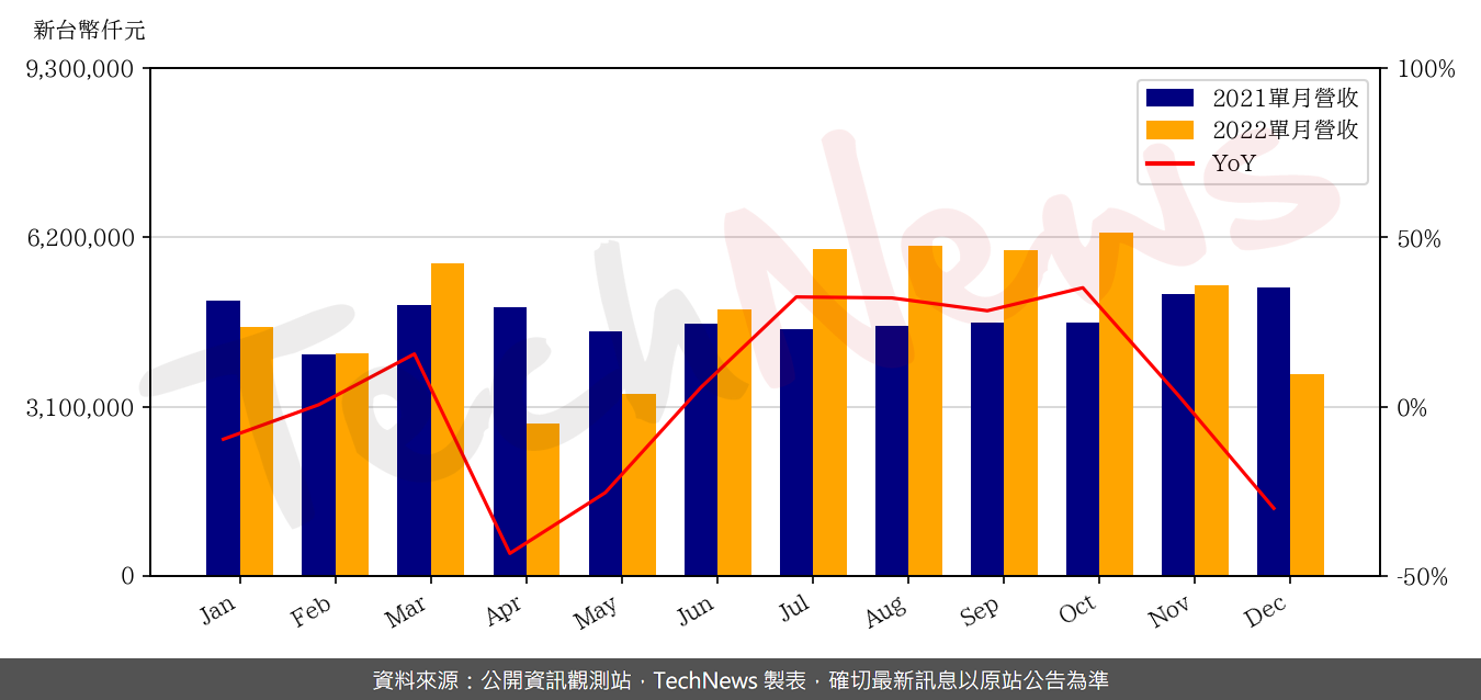 TechNews_ROEC_6176_202212_yoy.png