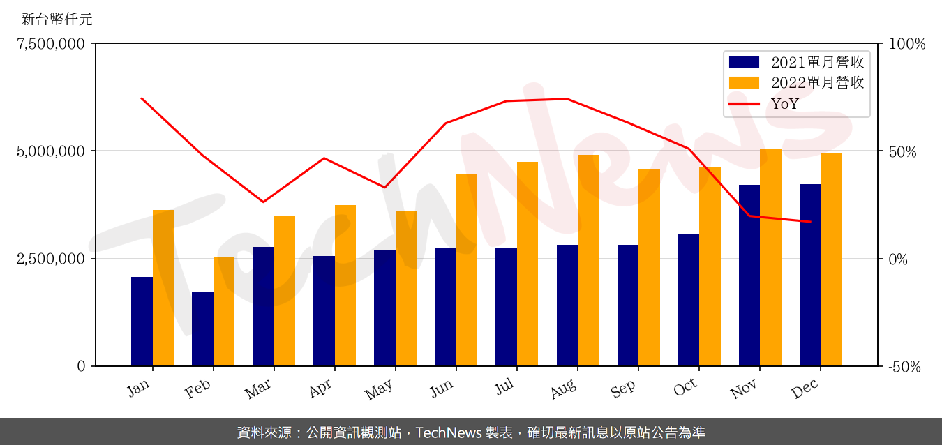 TechNews_MIC_6196_202212_yoy.png