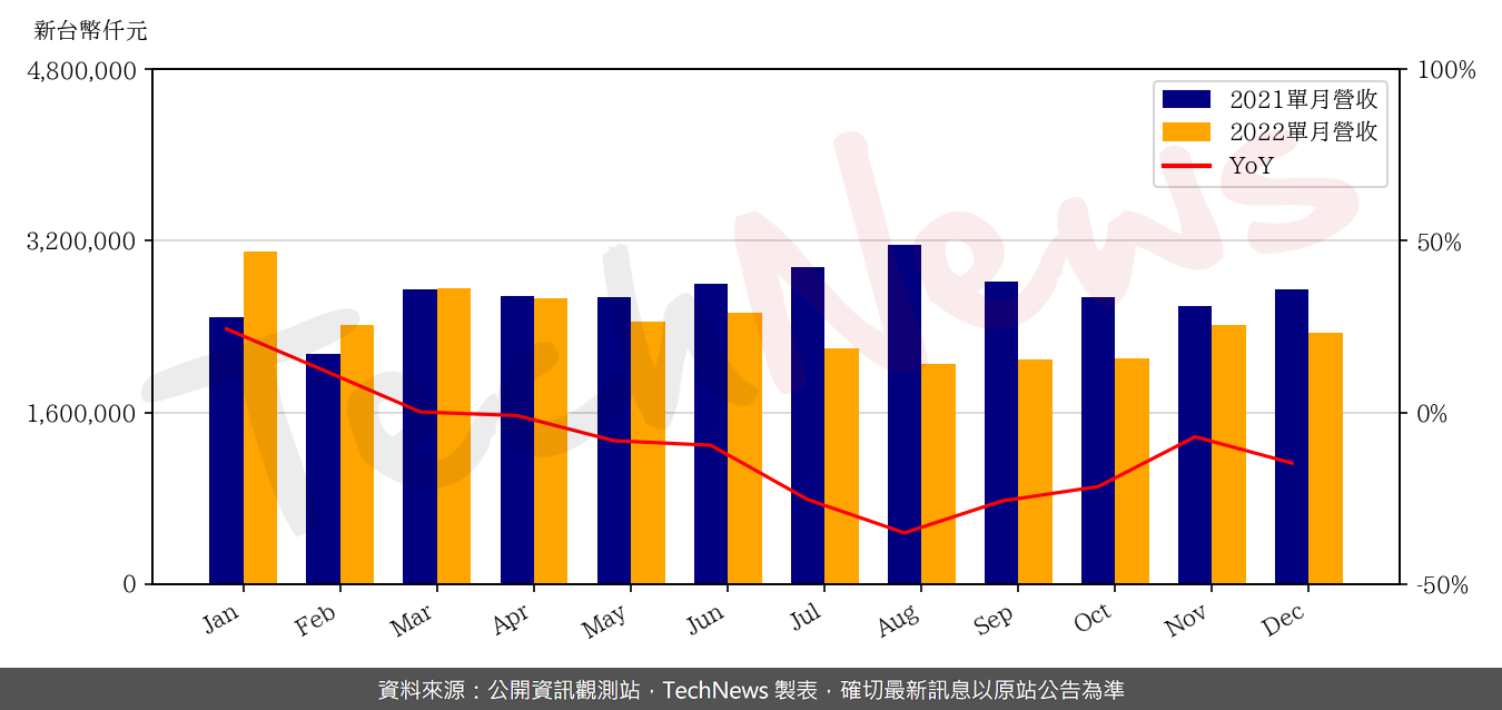 TechNews_ITEQ_6213_202212_yoy.png