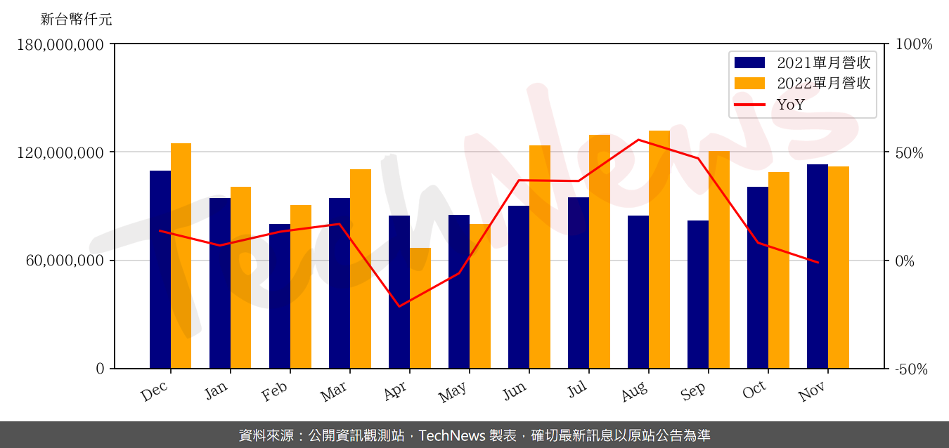 TechNews_QCI_2382_202211_yoy.png