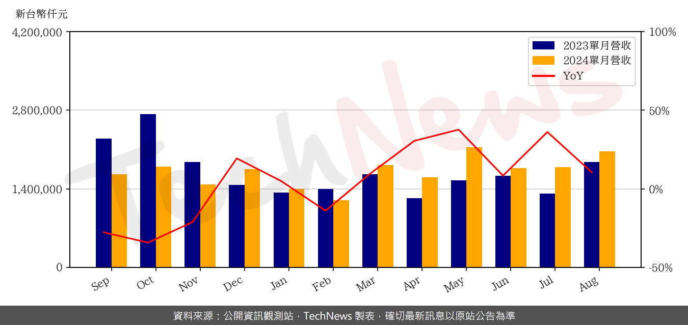 TechNews_CHROMA_2360_202408_yoy.png