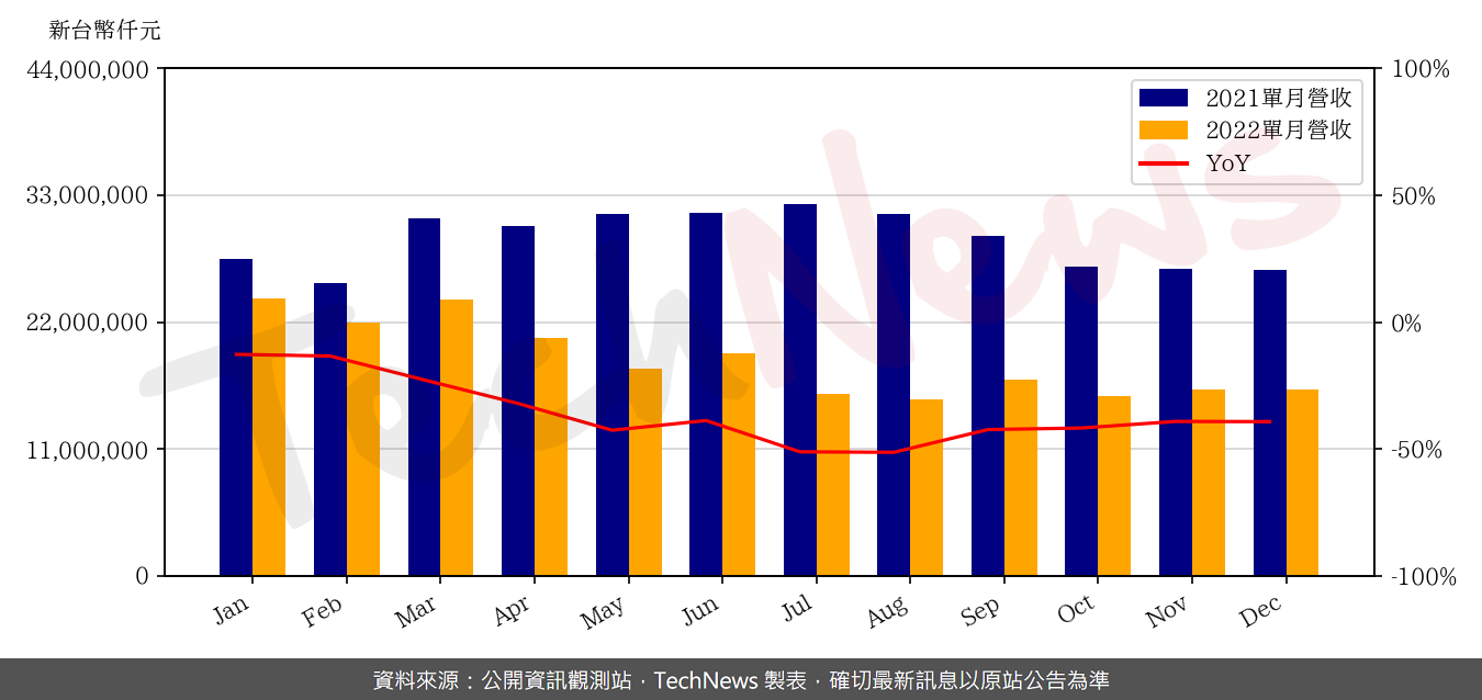 TechNews_INX_3481_202212_yoy.png
