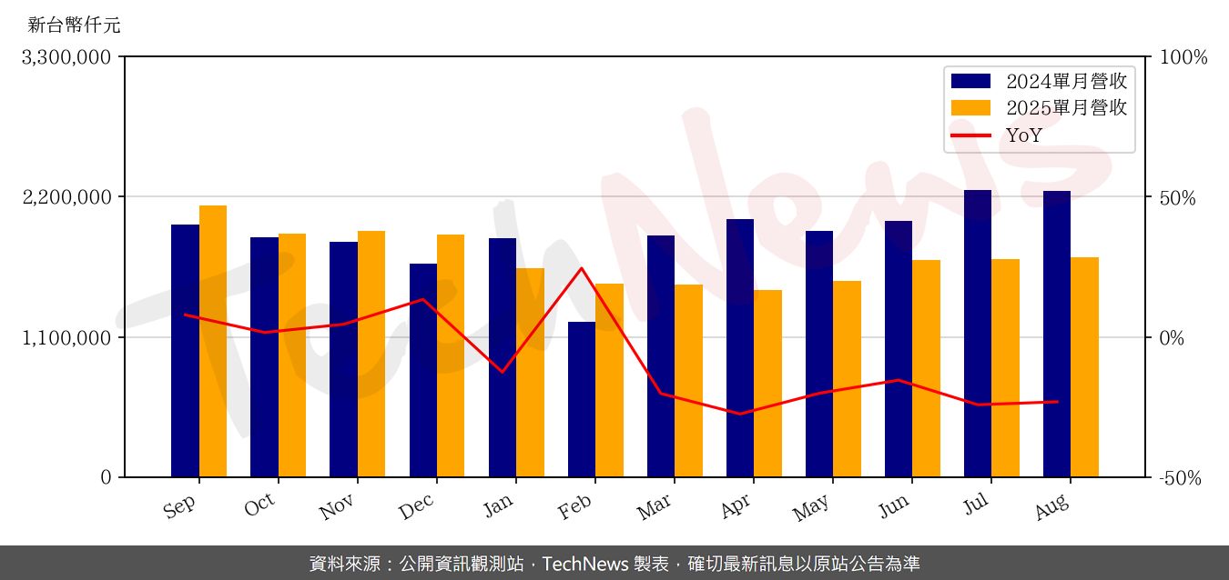 TechNews_SUNREX_2387_202508_yoy.png