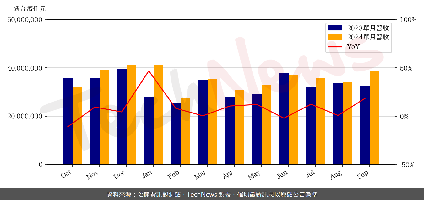 TechNews_SYNNEX_2347_202409_yoy.png