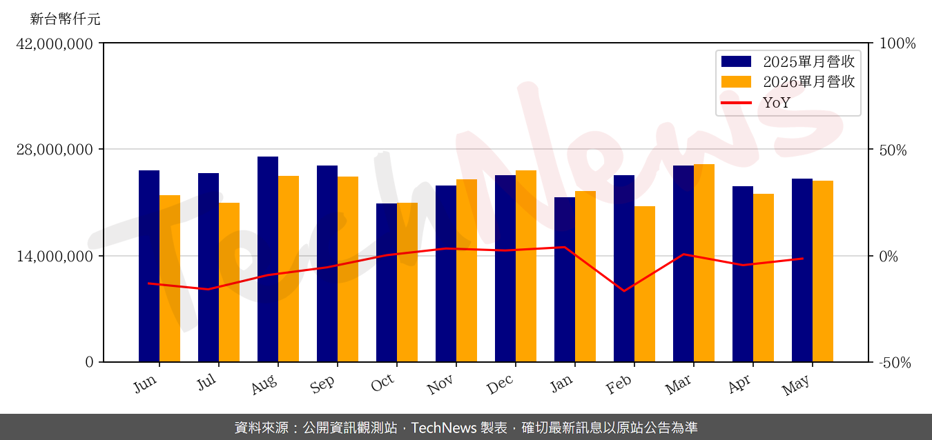 TechNews_AUO_2409_202605_yoy.png