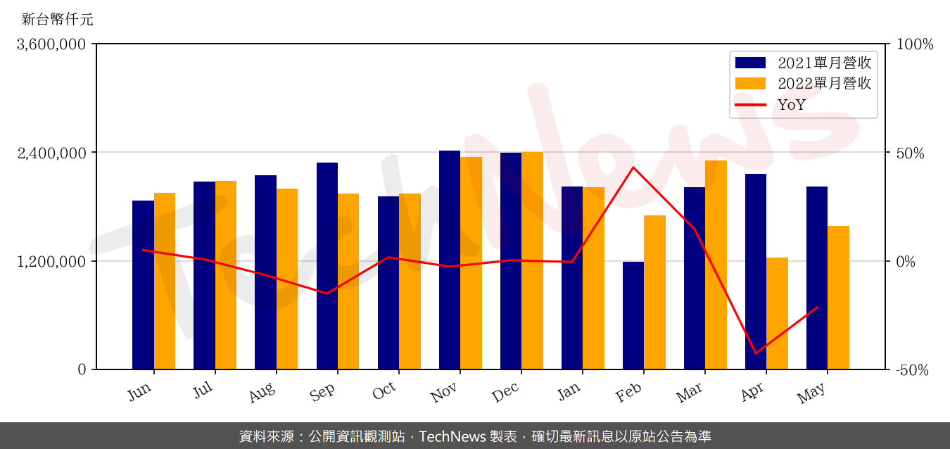 TechNews_SUNREX_2387_202205_yoy.png