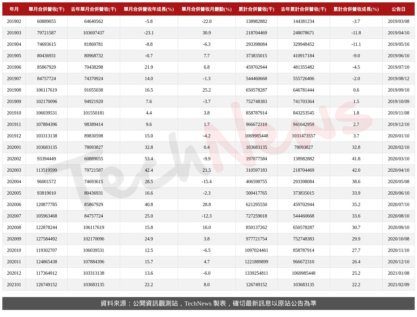 TechNews_TSMC_2330_202101_table.png