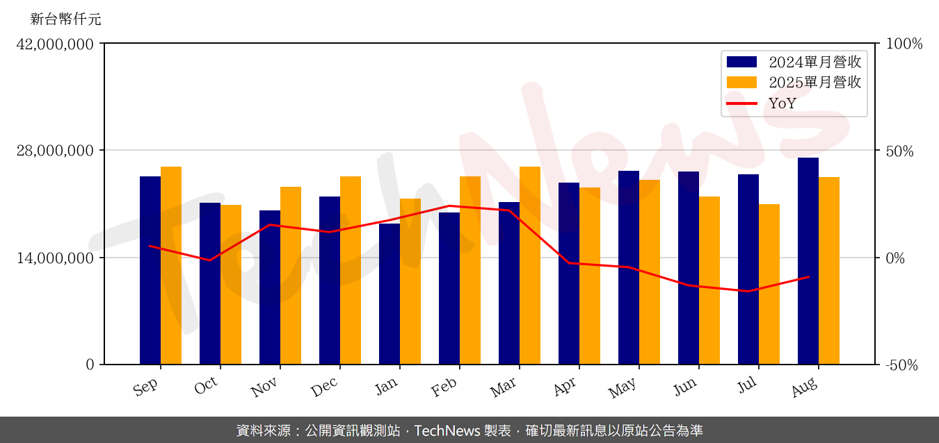 TechNews_AUO_2409_202508_yoy.png