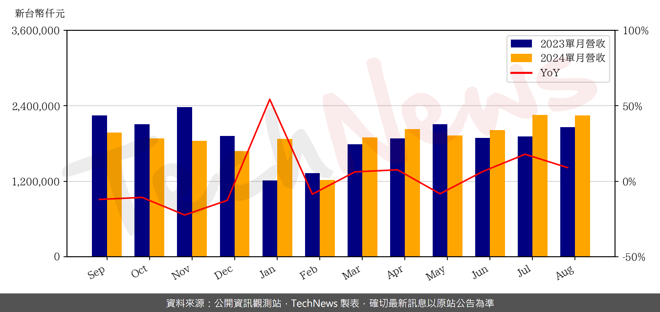 TechNews_SUNREX_2387_202408_yoy.png