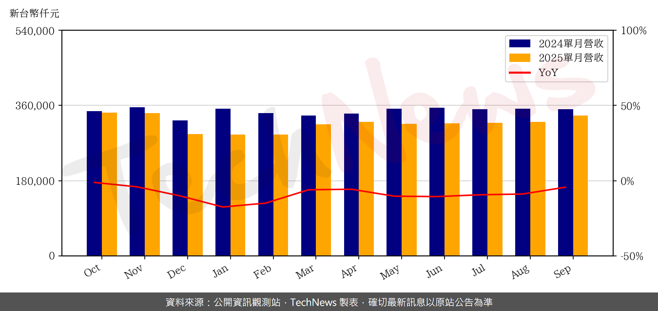 TechNews_EPI_3016_202509_yoy.png