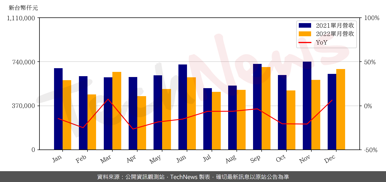 TechNews_TEAM_4967_202212_yoy.png
