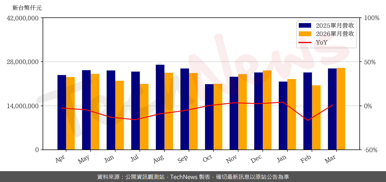 TechNews_AUO_2409_202603_yoy.png