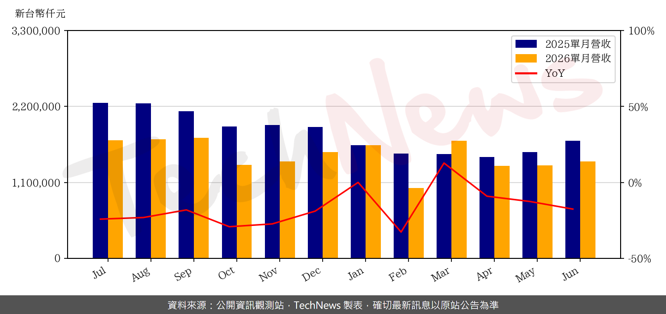 TechNews_SUNREX_2387_202606_yoy.png