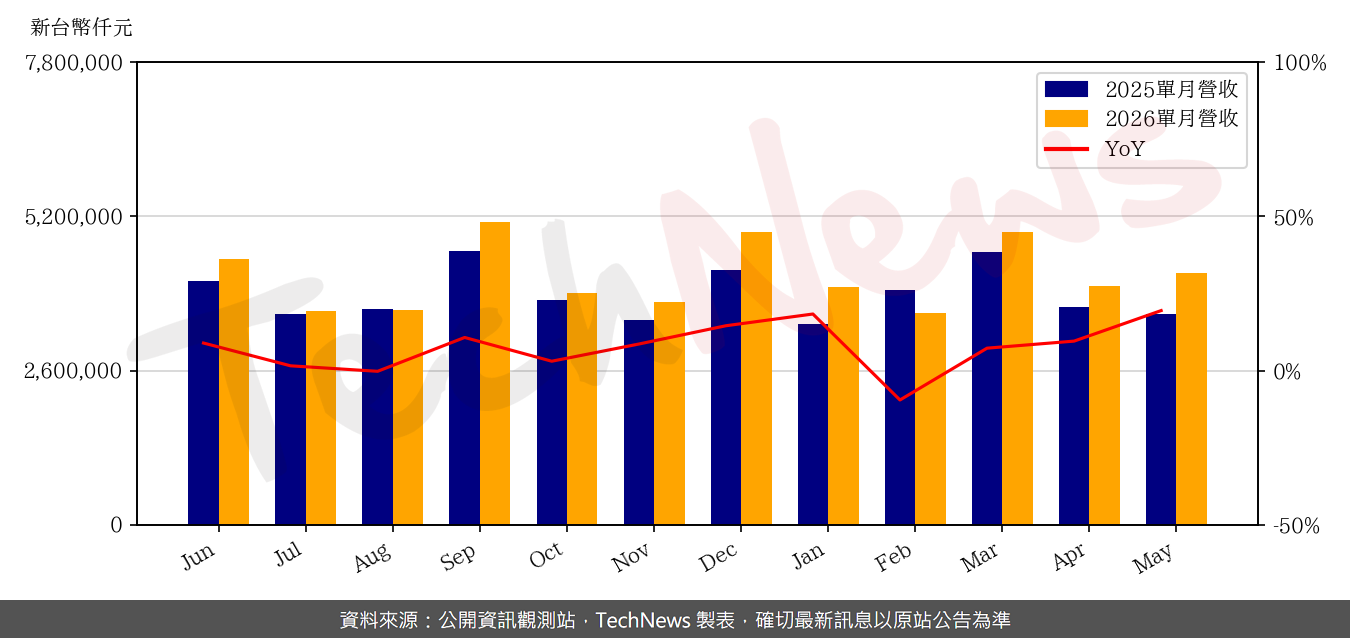 TechNews_VIS_5347_202605_yoy.png