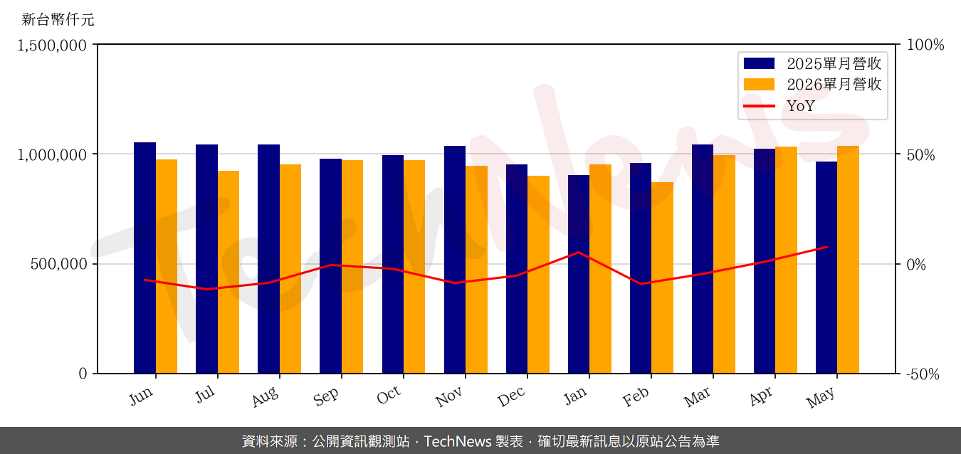 TechNews_THEIL_6271_202605_yoy.png