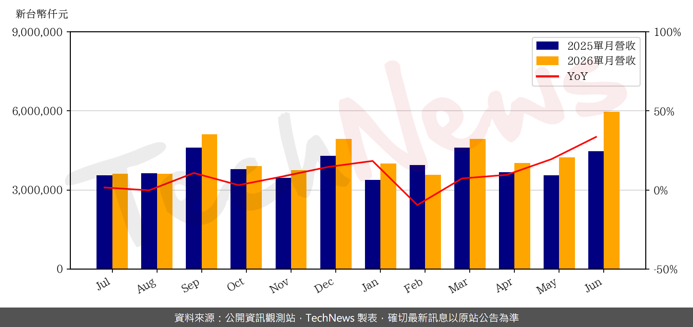 TechNews_VIS_5347_202606_yoy.png
