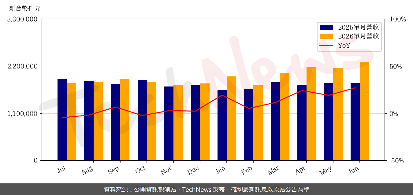 TechNews_CHIPBOND_6147_202606_yoy.png