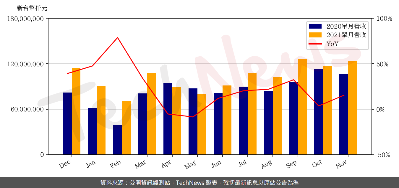 TechNews_COMPAL_2324_202111_yoy.png